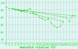 Courbe de l'humidit relative pour Cernay (86)