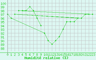 Courbe de l'humidit relative pour Russaro
