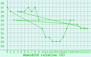 Courbe de l'humidit relative pour Coburg