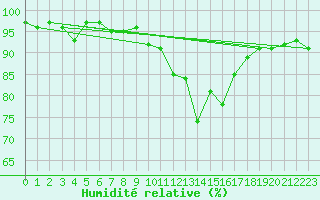 Courbe de l'humidit relative pour Bures-sur-Yvette (91)