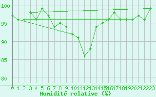 Courbe de l'humidit relative pour Cuprija