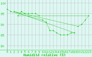 Courbe de l'humidit relative pour Saint-Martial-de-Vitaterne (17)
