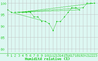 Courbe de l'humidit relative pour Ulrichen