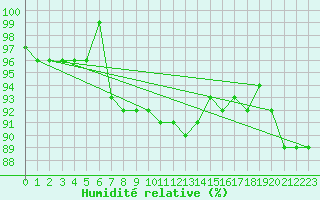 Courbe de l'humidit relative pour Hultsfred Swedish Air Force Base