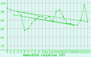 Courbe de l'humidit relative pour Monte Cimone