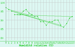 Courbe de l'humidit relative pour Valleroy (54)