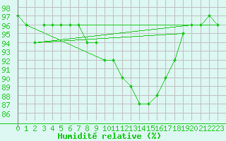 Courbe de l'humidit relative pour Waibstadt