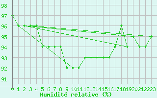 Courbe de l'humidit relative pour Pyhajarvi Ol Ojakyla