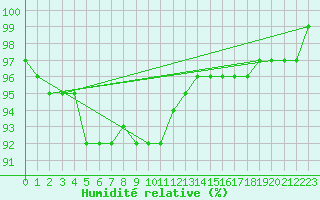 Courbe de l'humidit relative pour Tampere Harmala