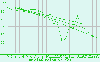 Courbe de l'humidit relative pour Pribyslav