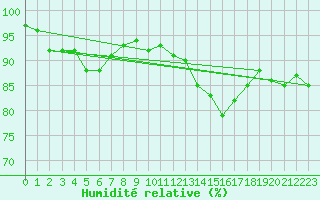 Courbe de l'humidit relative pour Bala