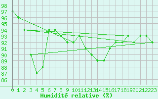 Courbe de l'humidit relative pour Smhi