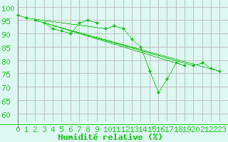 Courbe de l'humidit relative pour Le Touquet (62)