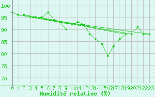 Courbe de l'humidit relative pour Braunlage