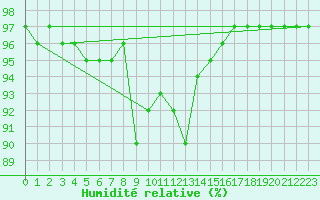 Courbe de l'humidit relative pour Aston - Plateau de Beille (09)