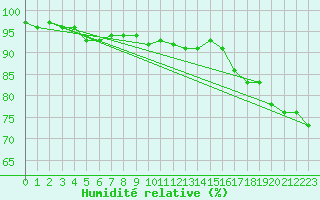 Courbe de l'humidit relative pour Saint-Maximin-la-Sainte-Baume (83)