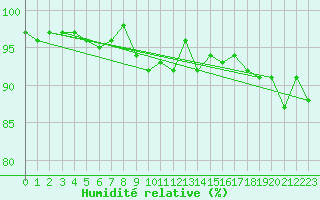 Courbe de l'humidit relative pour Miribel-les-Echelles (38)
