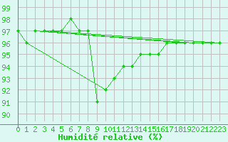 Courbe de l'humidit relative pour Liefrange (Lu)