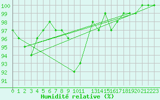 Courbe de l'humidit relative pour Tortosa