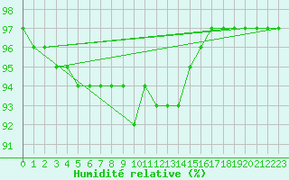 Courbe de l'humidit relative pour Allentsteig