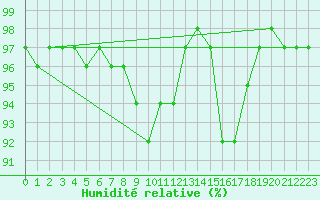 Courbe de l'humidit relative pour Zinnwald-Georgenfeld