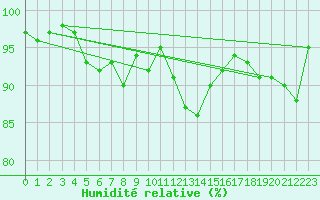 Courbe de l'humidit relative pour Freudenstadt