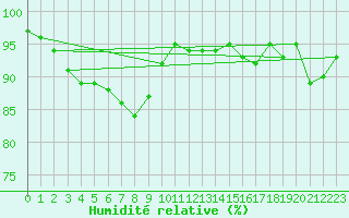 Courbe de l'humidit relative pour Belfort-Dorans (90)