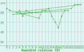 Courbe de l'humidit relative pour Romorantin (41)