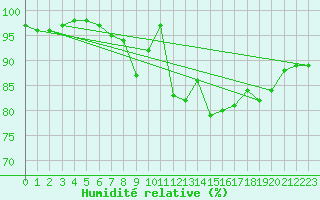 Courbe de l'humidit relative pour Leek Thorncliffe