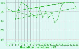 Courbe de l'humidit relative pour Locarno (Sw)