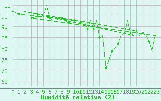 Courbe de l'humidit relative pour Orsta-Volda / Hovden