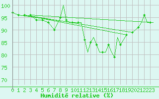 Courbe de l'humidit relative pour Casement Aerodrome