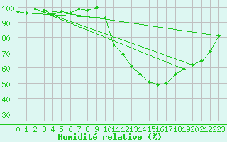 Courbe de l'humidit relative pour Sain-Bel (69)