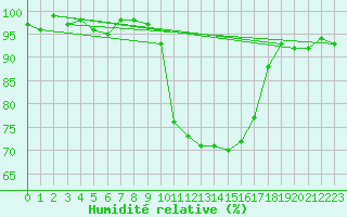 Courbe de l'humidit relative pour Selonnet (04)