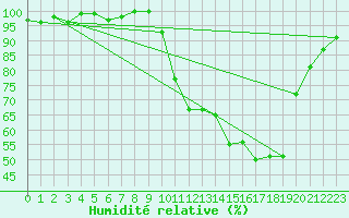 Courbe de l'humidit relative pour Guret Saint-Laurent (23)