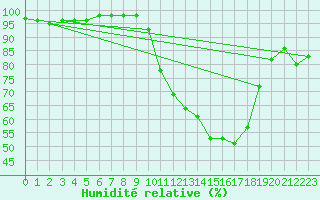 Courbe de l'humidit relative pour Troyes (10)