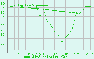 Courbe de l'humidit relative pour Pontevedra