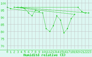 Courbe de l'humidit relative pour Werl