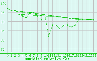 Courbe de l'humidit relative pour Milford Haven