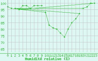 Courbe de l'humidit relative pour Aurillac (15)