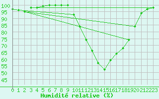 Courbe de l'humidit relative pour Coimbra / Cernache