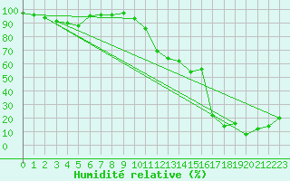 Courbe de l'humidit relative pour Lac d'Ardiden - Nivose (65)