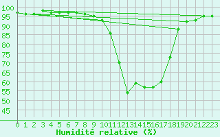 Courbe de l'humidit relative pour Auch (32)