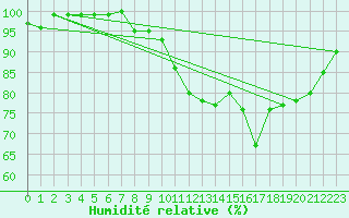 Courbe de l'humidit relative pour Auch (32)