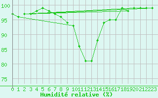 Courbe de l'humidit relative pour Rovaniemen mlk Apukka