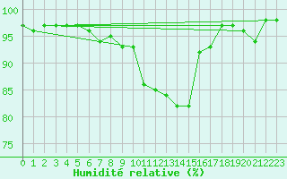 Courbe de l'humidit relative pour Berne Liebefeld (Sw)