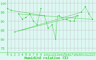 Courbe de l'humidit relative pour Burgos (Esp)