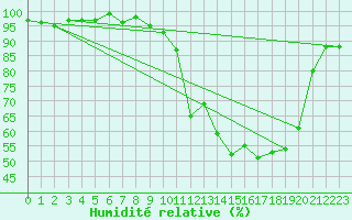 Courbe de l'humidit relative pour Dounoux (88)