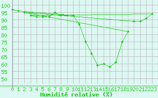 Courbe de l'humidit relative pour Lignerolles (03)