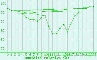 Courbe de l'humidit relative pour Brest (29)